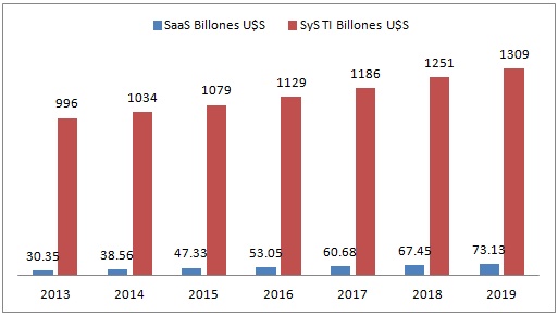 IDC 2015. Ventas mundiales de SyS TI: Software y Servicios de Tecnología Informática.